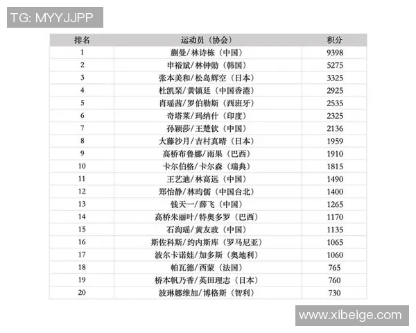 中国选手包揽世界乒联最新积分榜前五席位彰显强大实力